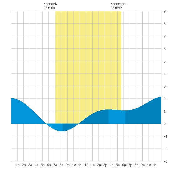 Punta Gorda tide chart for Friday, December 13, 2024