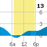 Punta Gorda tide chart for Friday, December 13, 2024