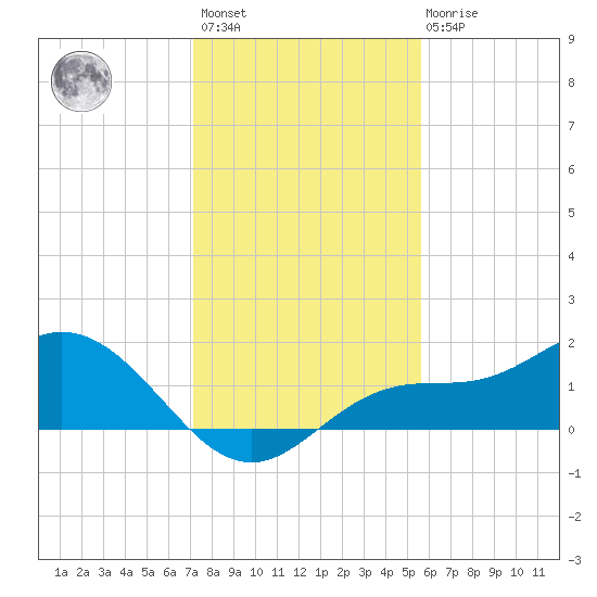 Punta Gorda tide chart for Sunday, December 15, 2024