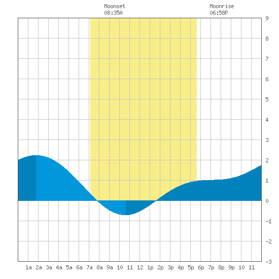 Punta Gorda tide chart for Monday, December 16, 2024