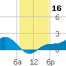 Punta Gorda tide chart for Monday, December 16, 2024