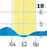 Punta Gorda tide chart for Wednesday, December 18, 2024