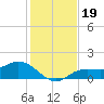 Punta Gorda tide chart for Thursday, December 19, 2024