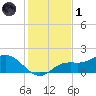 Punta Gorda tide chart for Sunday, December 1, 2024