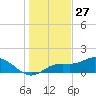 Punta Gorda tide chart for Friday, December 27, 2024