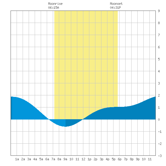 Punta Gorda tide chart for Sunday, December 29, 2024