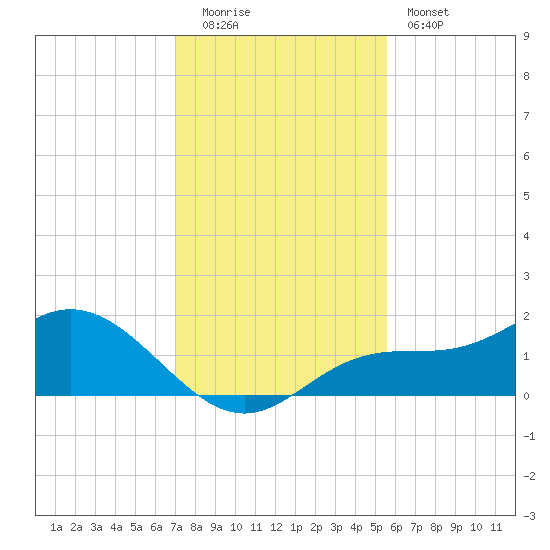 Punta Gorda tide chart for Monday, December 2, 2024