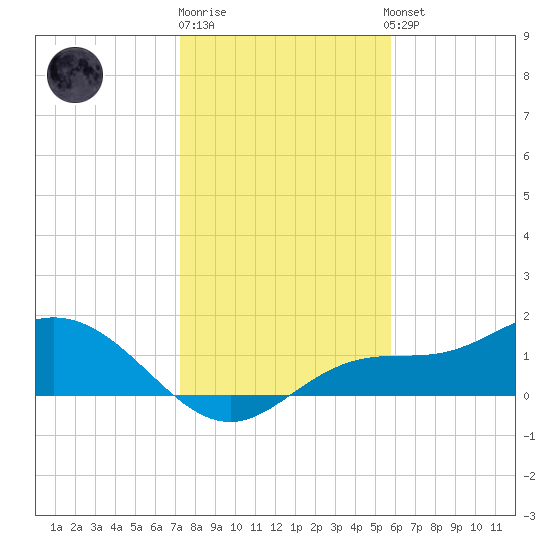 Punta Gorda tide chart for Monday, December 30, 2024