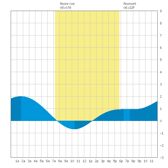 Punta Gorda tide chart for Tuesday, December 31, 2024