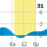 Punta Gorda tide chart for Tuesday, December 31, 2024