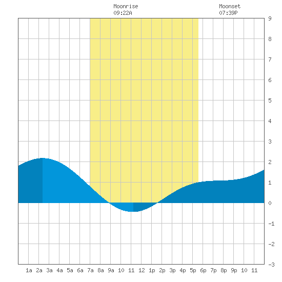 Punta Gorda tide chart for Tuesday, December 3, 2024