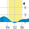 Punta Gorda tide chart for Wednesday, December 4, 2024