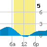 Punta Gorda tide chart for Thursday, December 5, 2024
