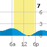 Punta Gorda tide chart for Saturday, December 7, 2024