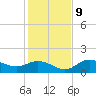 Punta Gorda tide chart for Monday, December 9, 2024