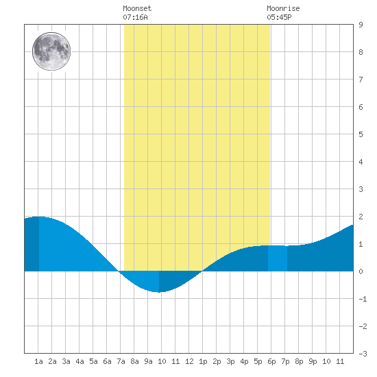 Punta Gorda tide chart for Monday, January 13, 2025