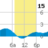 Punta Gorda tide chart for Wednesday, January 15, 2025