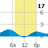Punta Gorda tide chart for Friday, January 17, 2025