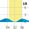 Punta Gorda tide chart for Saturday, January 18, 2025