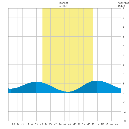 Punta Gorda tide chart for Sunday, January 19, 2025