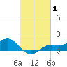 Punta Gorda tide chart for Wednesday, January 1, 2025