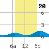 Punta Gorda tide chart for Monday, January 20, 2025