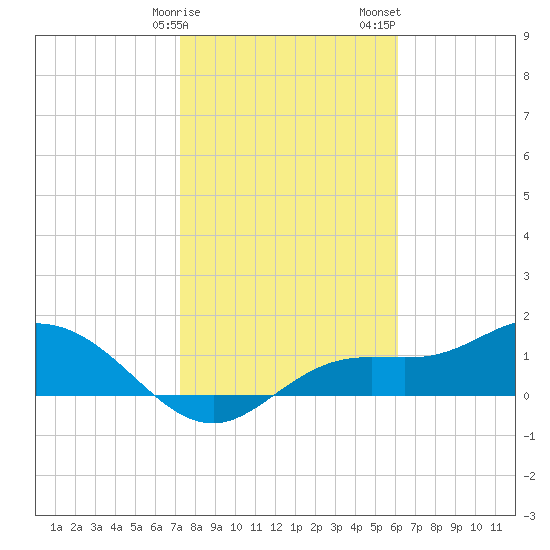 Punta Gorda tide chart for Monday, January 27, 2025