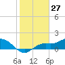 Punta Gorda tide chart for Monday, January 27, 2025