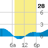 Punta Gorda tide chart for Tuesday, January 28, 2025