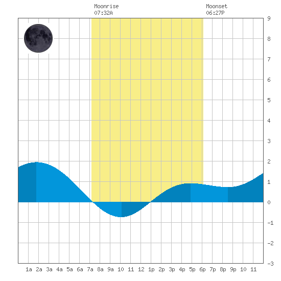 Punta Gorda tide chart for Wednesday, January 29, 2025