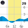 Punta Gorda tide chart for Wednesday, January 29, 2025