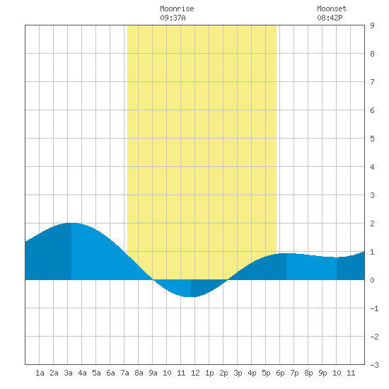 Punta Gorda tide chart for Thursday, January 2, 2025