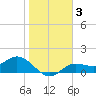 Punta Gorda tide chart for Friday, January 3, 2025