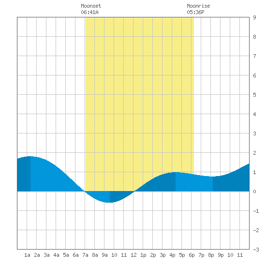 Punta Gorda tide chart for Tuesday, February 11, 2025