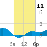 Punta Gorda tide chart for Tuesday, February 11, 2025