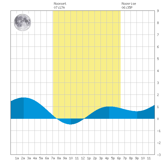 Punta Gorda tide chart for Wednesday, February 12, 2025