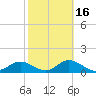 Punta Gorda tide chart for Sunday, February 16, 2025