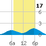 Punta Gorda tide chart for Monday, February 17, 2025