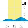 Punta Gorda tide chart for Tuesday, February 18, 2025