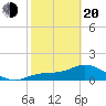 Punta Gorda tide chart for Thursday, February 20, 2025