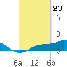 Punta Gorda tide chart for Sunday, February 23, 2025
