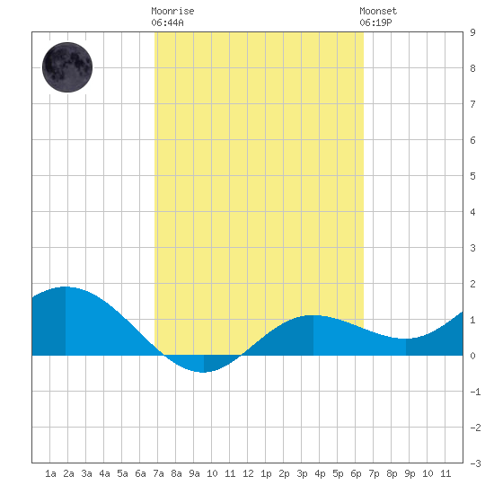 Punta Gorda tide chart for Thursday, February 27, 2025