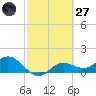 Punta Gorda tide chart for Thursday, February 27, 2025