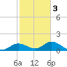 Punta Gorda tide chart for Monday, February 3, 2025