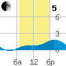Punta Gorda tide chart for Wednesday, February 5, 2025