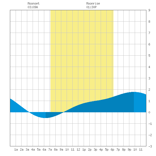 Punta Gorda tide chart for Friday, February 7, 2025