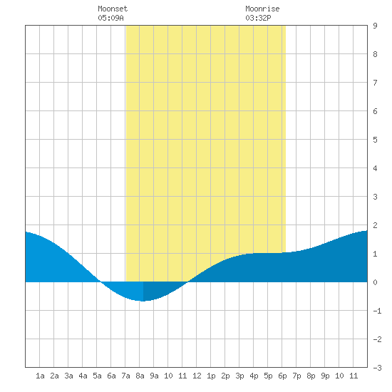 Punta Gorda tide chart for Sunday, February 9, 2025