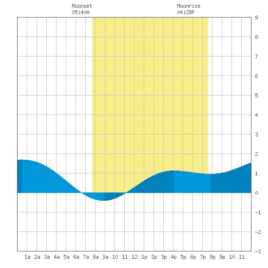 Punta Gorda tide chart for Monday, March 10, 2025