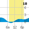 Punta Gorda tide chart for Monday, March 10, 2025