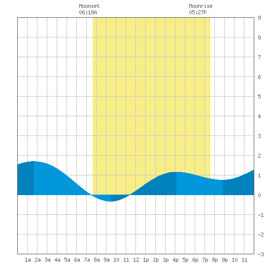 Punta Gorda tide chart for Tuesday, March 11, 2025